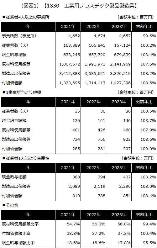 【1830 工業用プラスチック製品製造業】