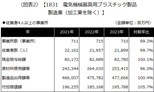 【1831 電気機械器具用プラスチック製品製造業（加工業を除く）】