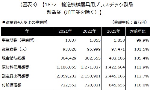 【1832 輸送機械器具用プラスチック製品製造業（加工業を除く）】