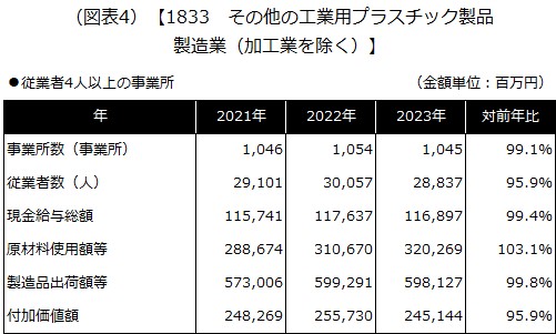 【1833 その他の工業用プラスチック製品製造業（加工業を除く）】