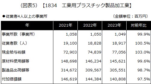 【1834 工業用プラスチック製品加工業】