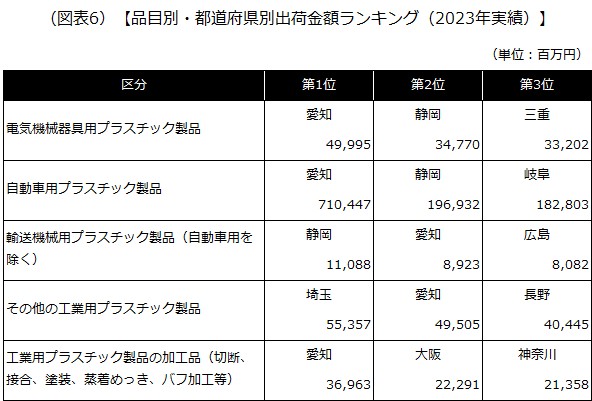 【品目別・都道府県別出荷金額ランキング（2023年実績）】