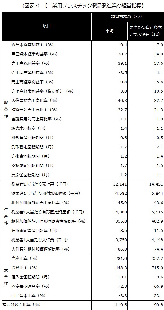 【工業用プラスチック製品製造業の経営指標】