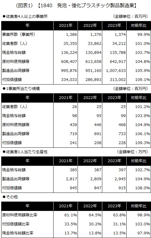 【1840 発泡・強化プラスチック製品製造業】