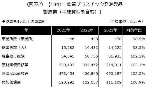 【1841 軟質プラスチック発泡製品製造業（半硬質性を含む）】