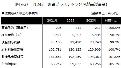 【1842 硬質プラスチック発泡製品製造業】
