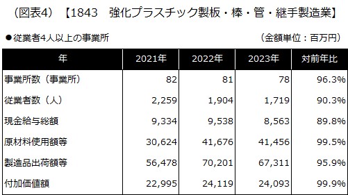 【1843 強化プラスチック製板・棒・管・継手製造業】