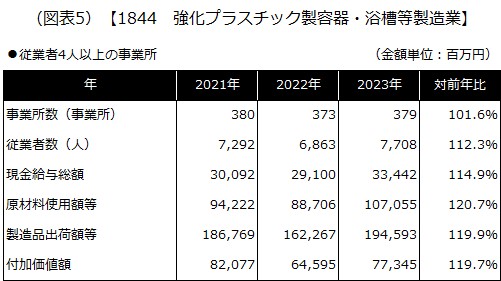 【1844 強化プラスチック製容器・浴槽等製造業】
