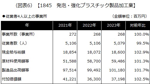 【1845 発泡・強化プラスチック製品加工業】