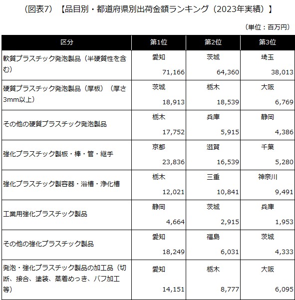 【品目別・都道府県別出荷金額ランキング（2023年実績）】