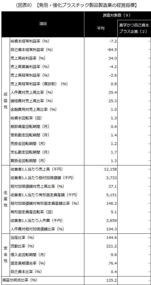 【発泡・強化プラスチック製品製造業の経営指標】