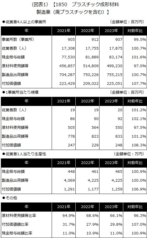 【1850 プラスチック成形材料製造業（廃プラスチックを含む）】