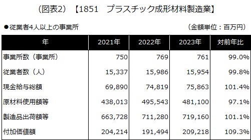【1851 プラスチック成形材料製造業】
