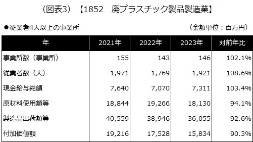 【1852 廃プラスチック製品製造業】