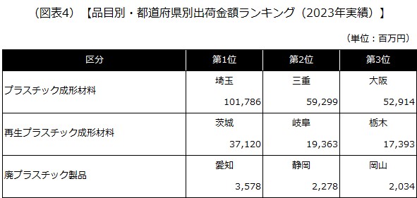 【品目別・都道府県別出荷金額ランキング（2023年実績）】