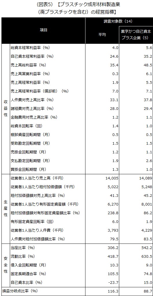 【プラスチック成形材料製造業（廃プラスチックを含む）の経営指標】