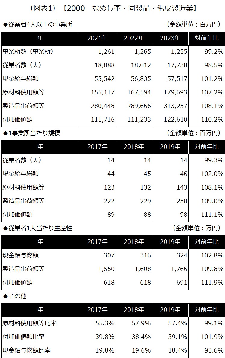 【2000 なめし革・同製品・毛皮製造業】
