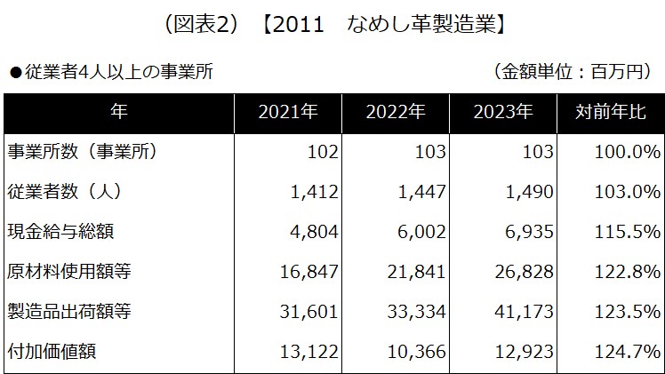 【2011 なめし革製造業】