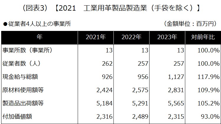 【2021 工業用革製品製造業（手袋を除く）】