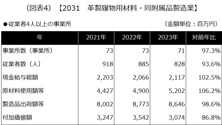 【2031 革製履物用材料・同附属品製造業】
