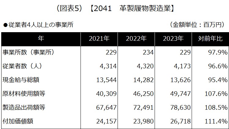 【2041 革製履物製造業】