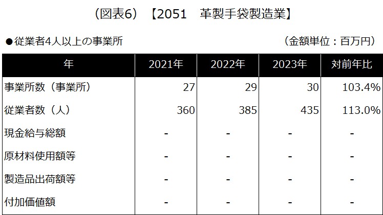 【2051 革製手袋製造業】