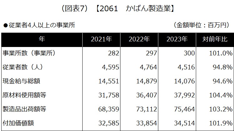 【2061 かばん製造業】