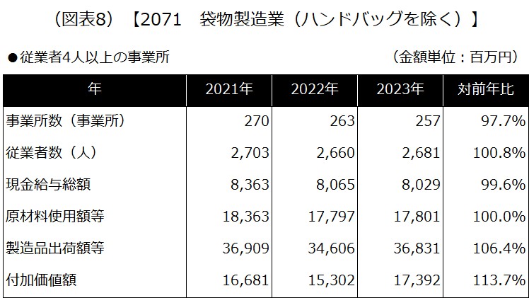 【2071 袋物製造業（ハンドバッグを除く）】