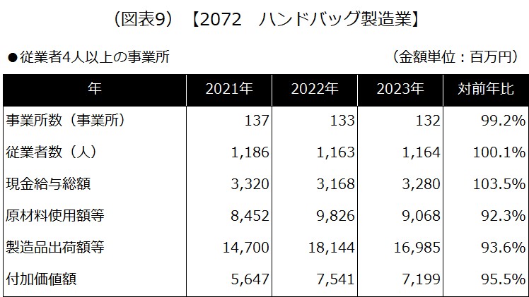 【2072 ハンドバッグ製造業】