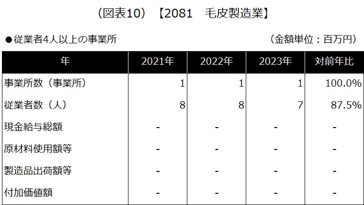 【2081 毛皮製造業】