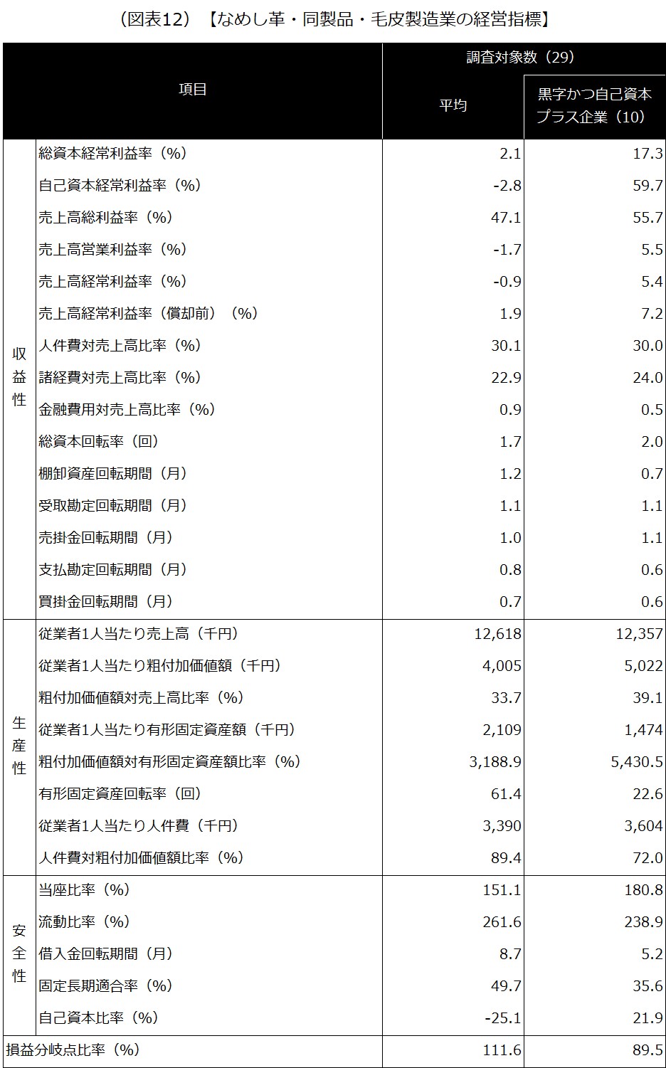 【なめし革・同製品・毛皮製造業の経営指標】