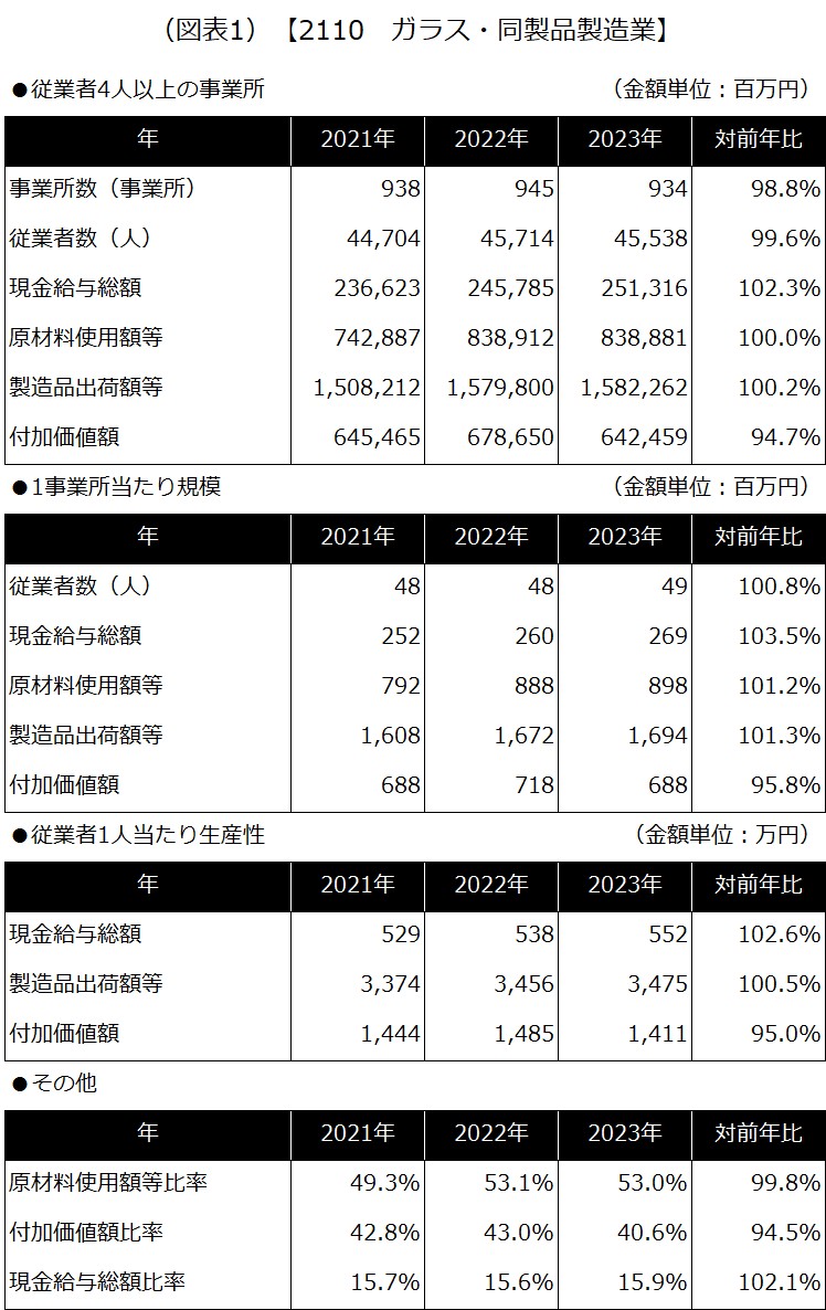 【2110 ガラス・同製品製造業】