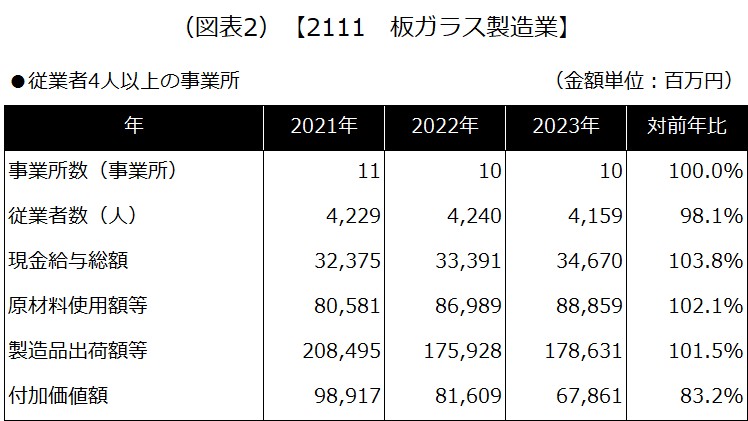 【2111 板ガラス製造業】