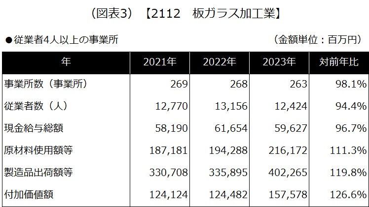 【2112 板ガラス加工業】