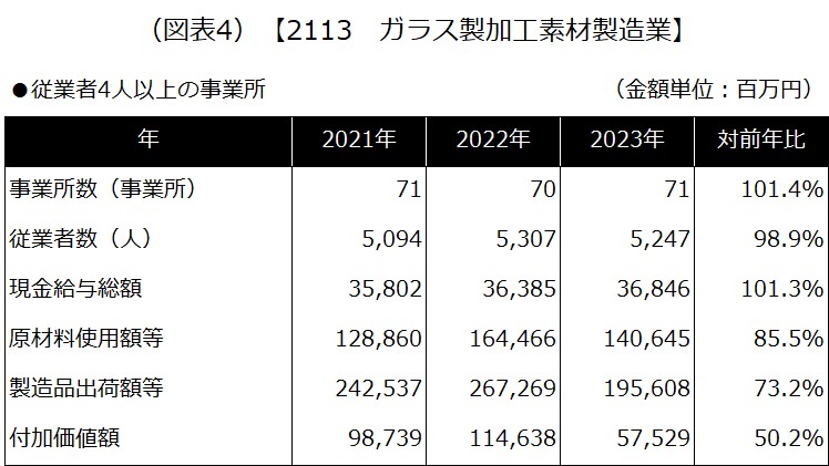 【2113 ガラス製加工素材製造業】