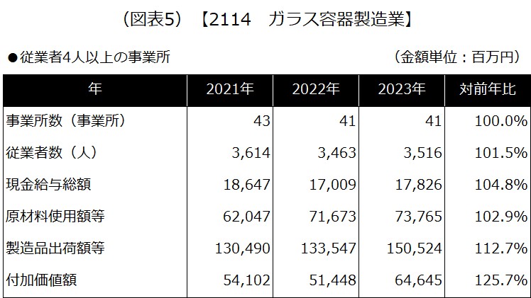 【2114 ガラス容器製造業】