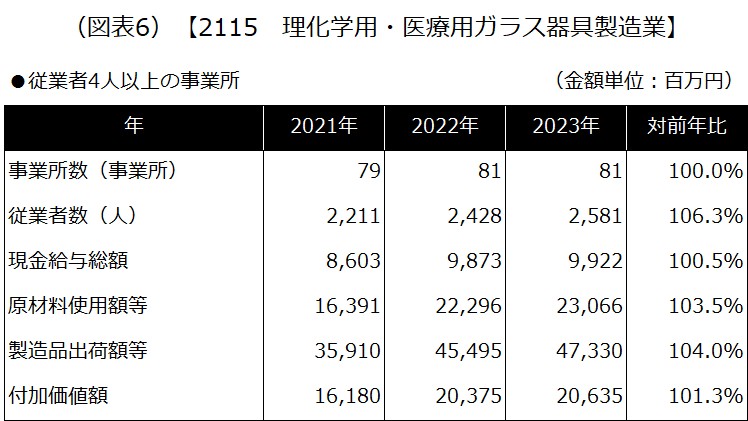 【2115 理化学用・医療用ガラス器具製造業】