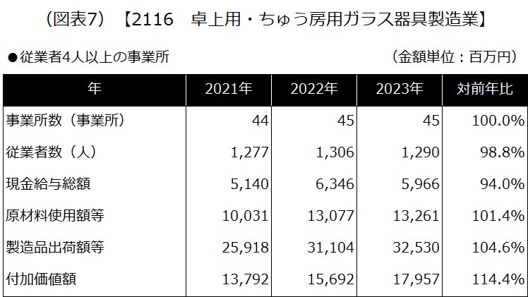 【2116 卓上用・ちゅう房用ガラス器具製造業】
