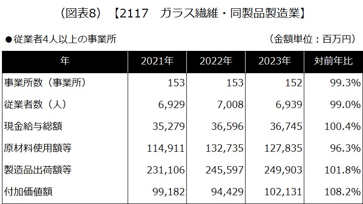 【2117 ガラス繊維・同製品製造業】
