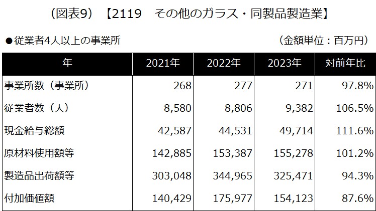 【2119 その他のガラス・同製品製造業】