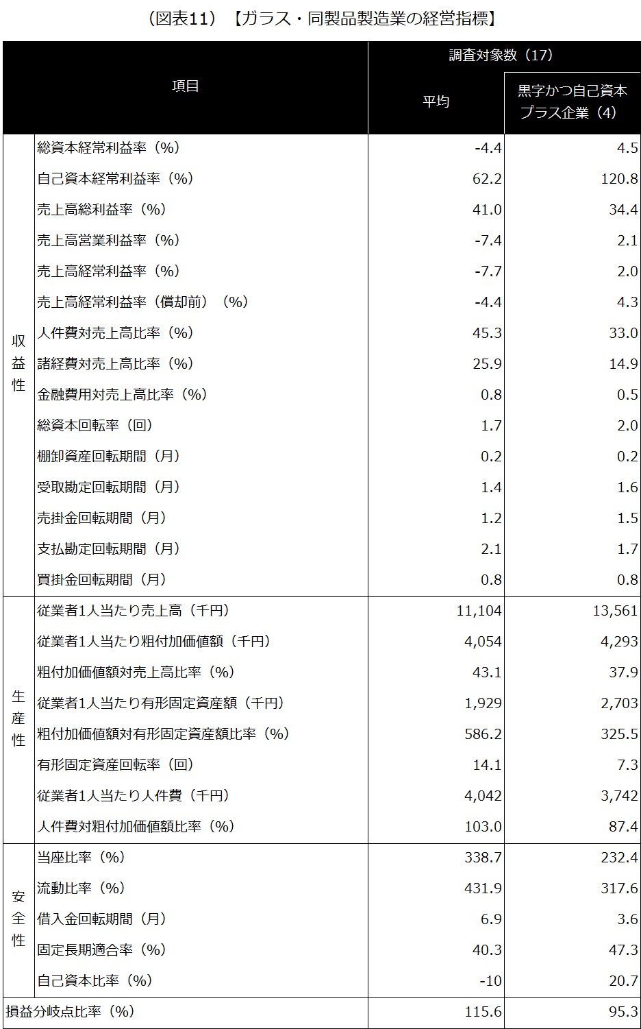 【ガラス・同製品製造業の経営指標】