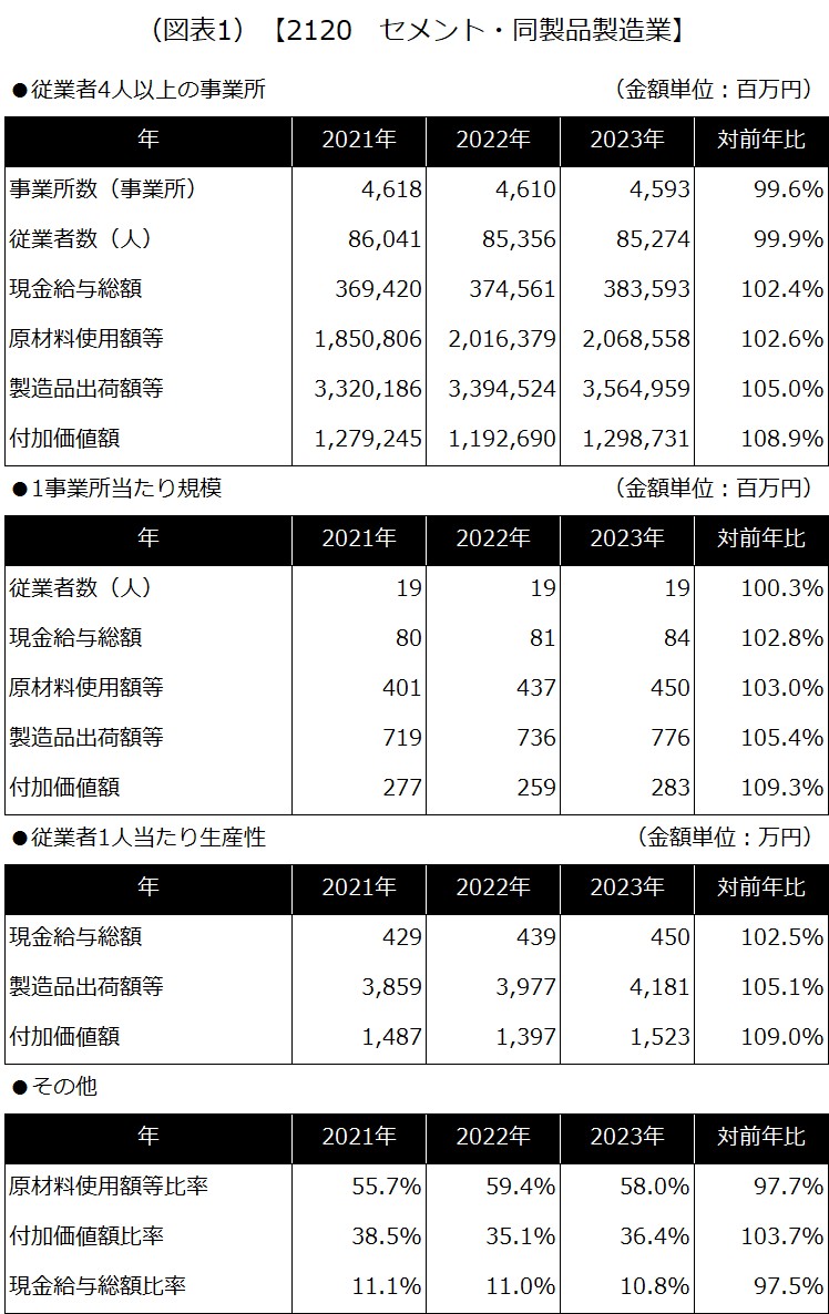 【2120 セメント・同製品製造業】
