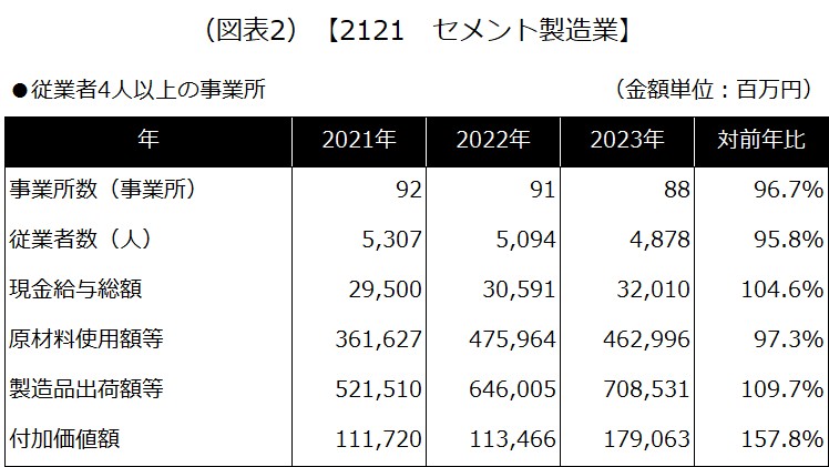 【2121 セメント製造業】
