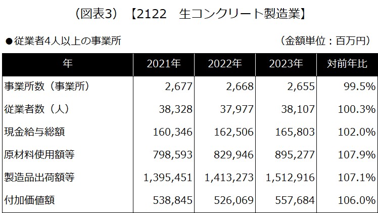 【2122 生コンクリート製造業】