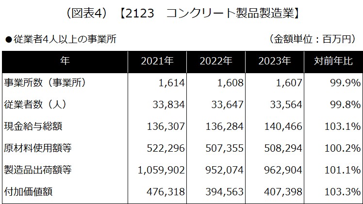 【2123 生コンクリート製品製造業】