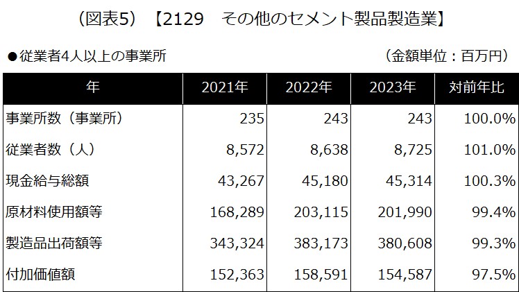 【2129 その他のセメント製品製造業】