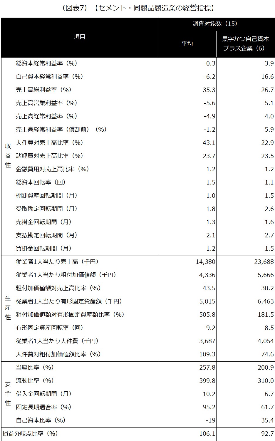 【セメント・同製品製造業の経営指標】