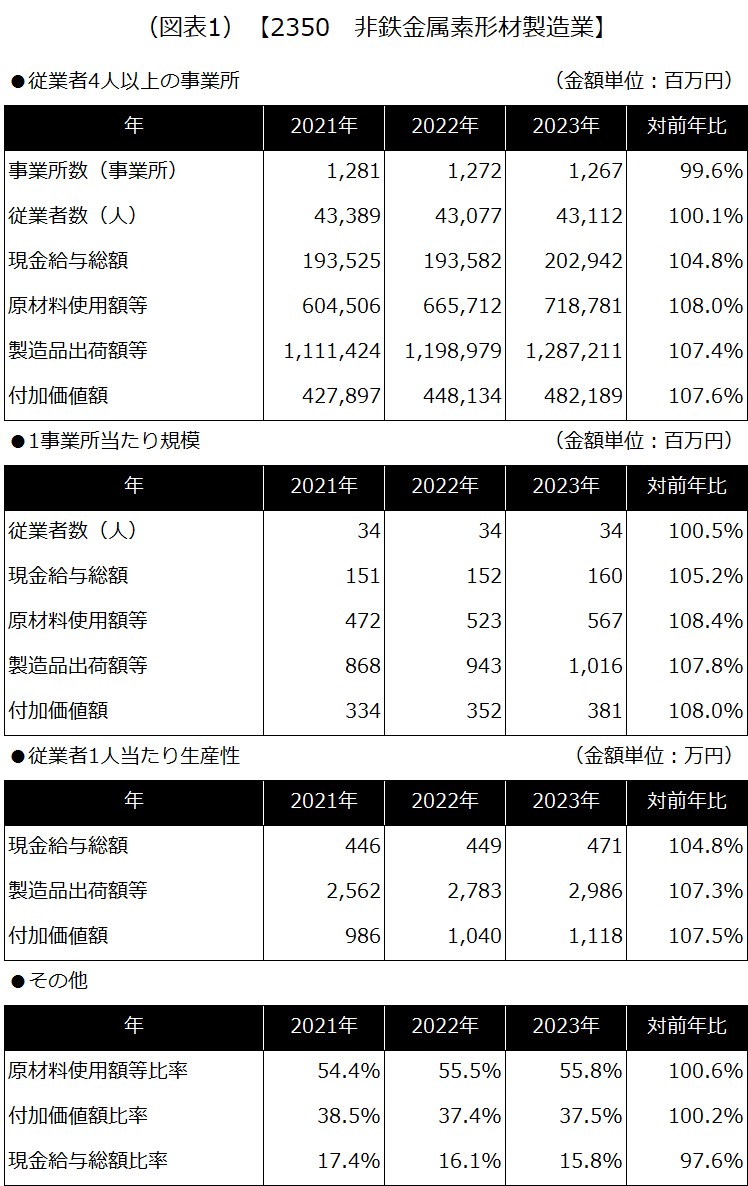 【2350 非鉄金属素形材製造業】