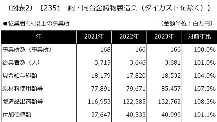 【2351 銅・同合金鋳物製造業（ダイカストを除く）】