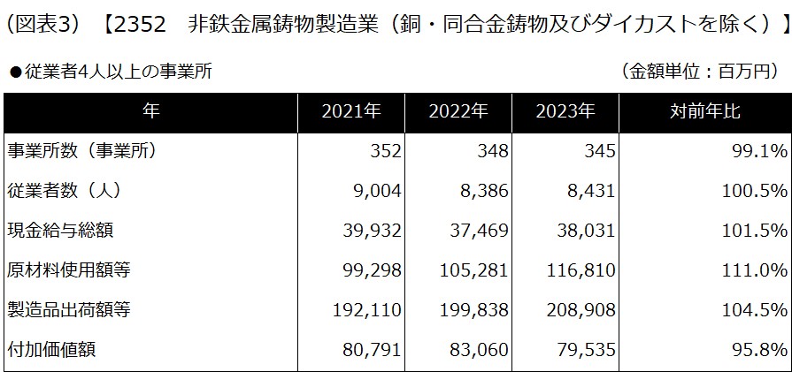 【2352 非鉄金属鋳物製造業（銅・同合金鋳物及びダイカストを除く）】